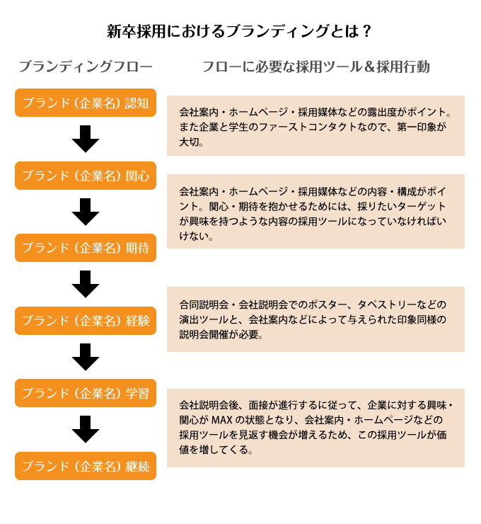 採用におけるブランディングとは